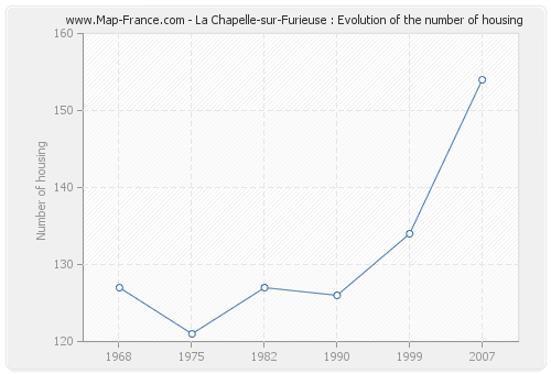 La Chapelle-sur-Furieuse : Evolution of the number of housing